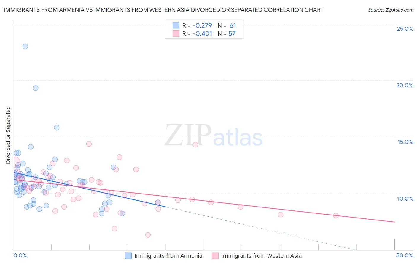 Immigrants from Armenia vs Immigrants from Western Asia Divorced or Separated