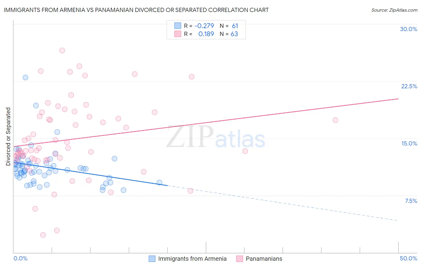 Immigrants from Armenia vs Panamanian Divorced or Separated