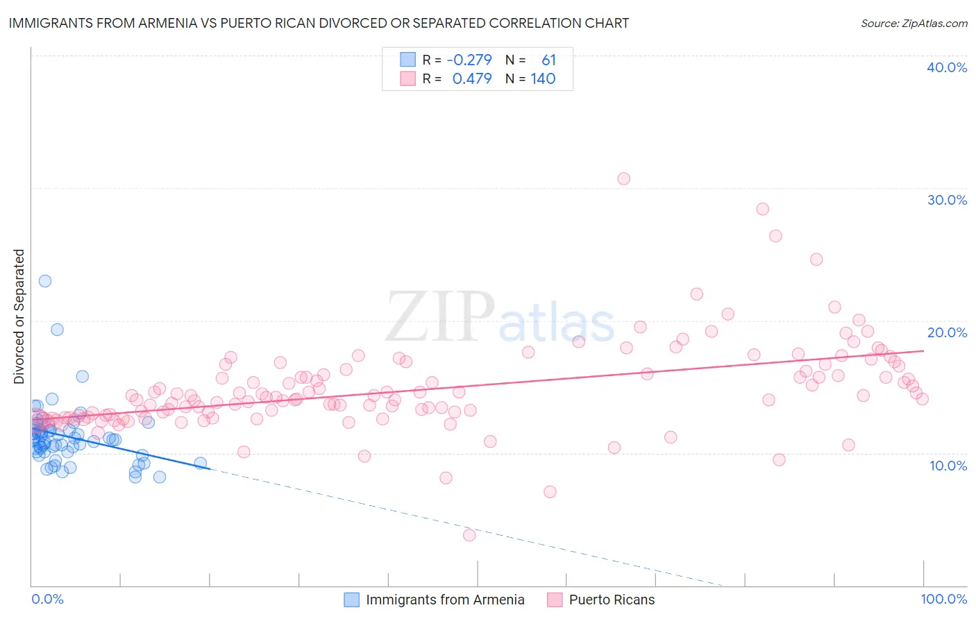 Immigrants from Armenia vs Puerto Rican Divorced or Separated