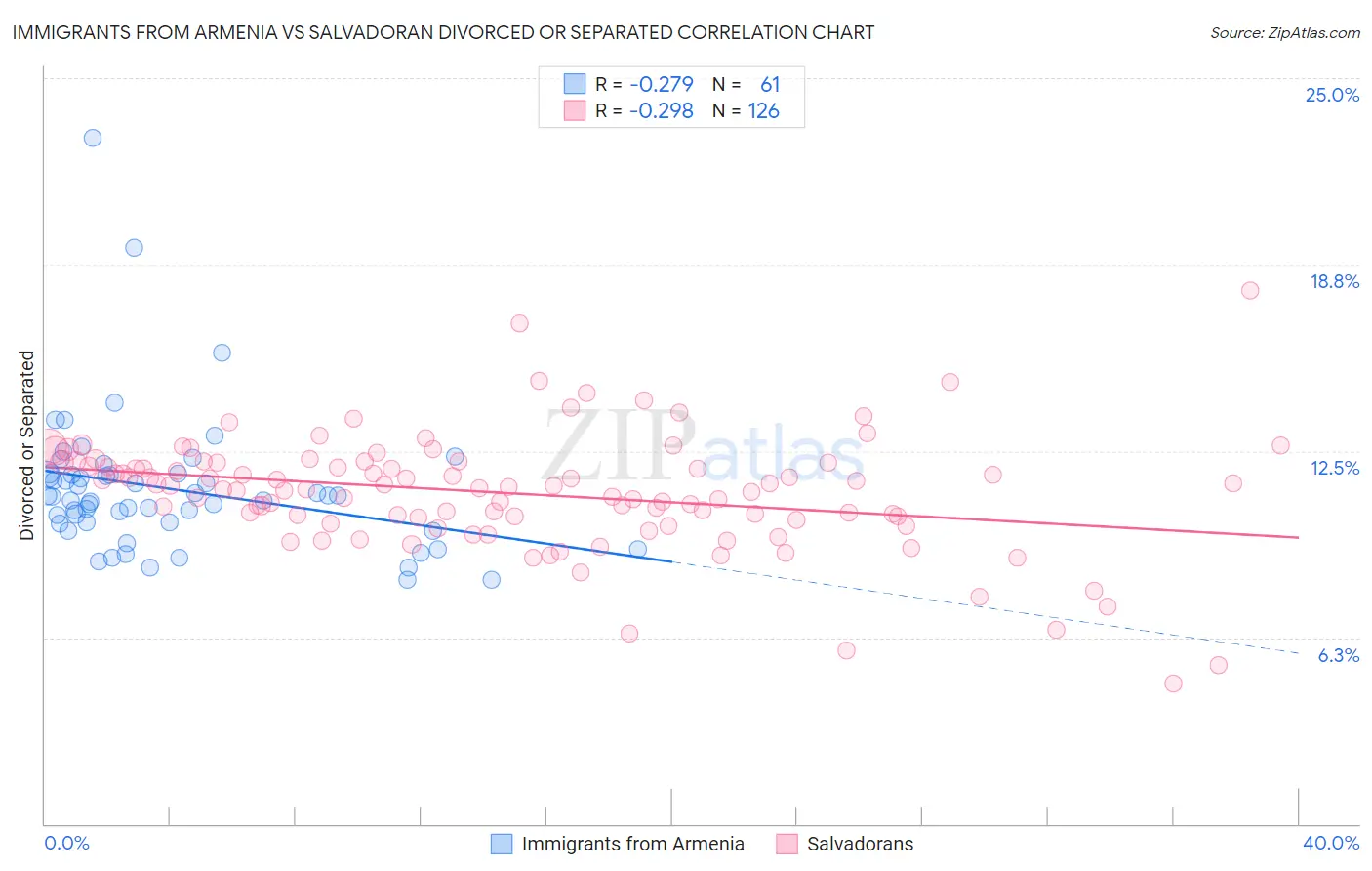 Immigrants from Armenia vs Salvadoran Divorced or Separated