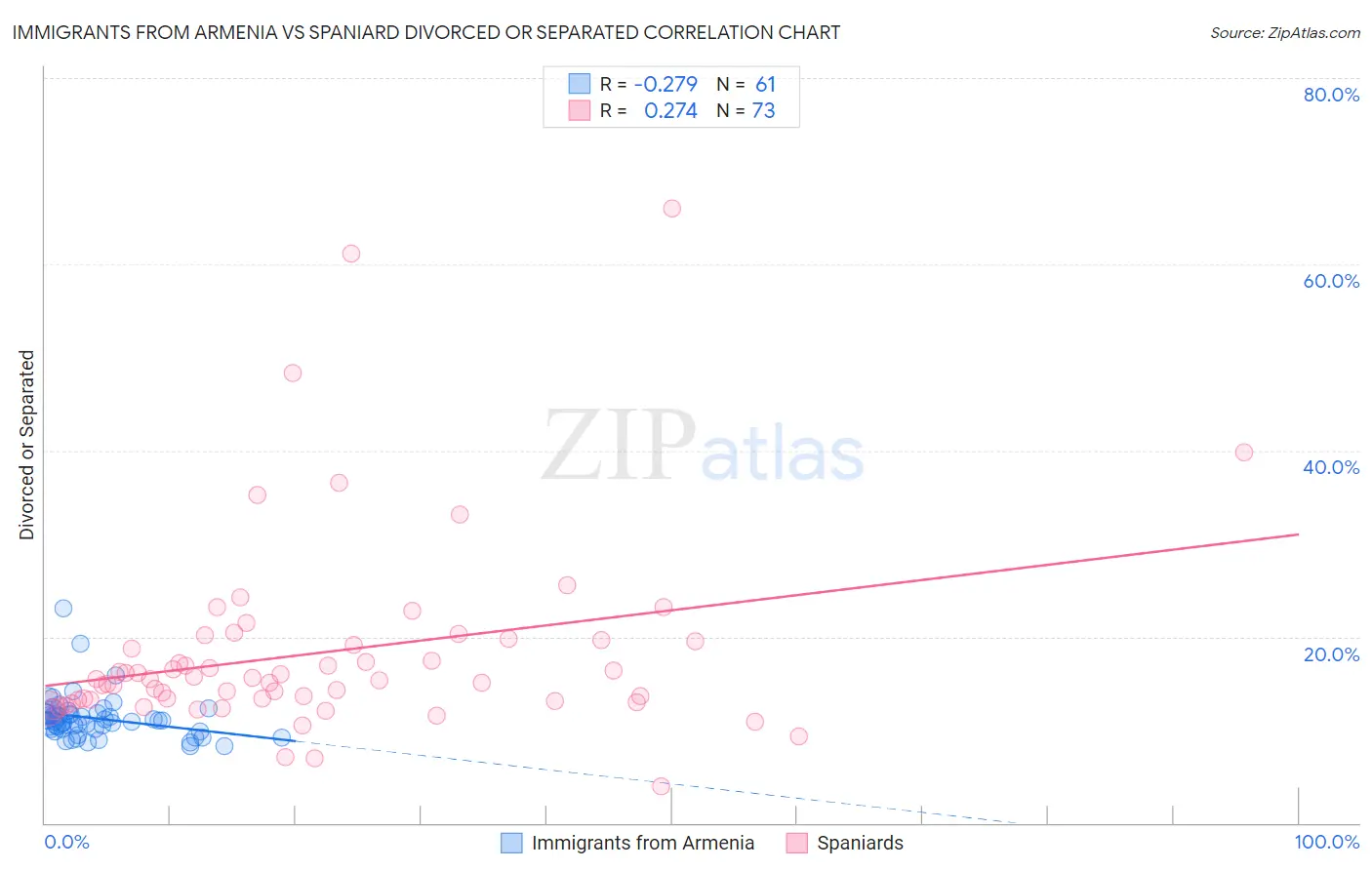 Immigrants from Armenia vs Spaniard Divorced or Separated