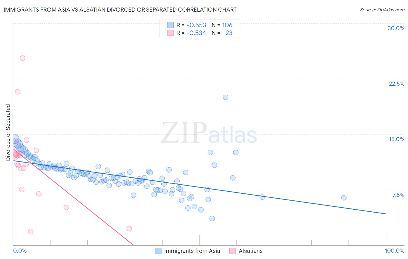 Immigrants from Asia vs Alsatian Divorced or Separated