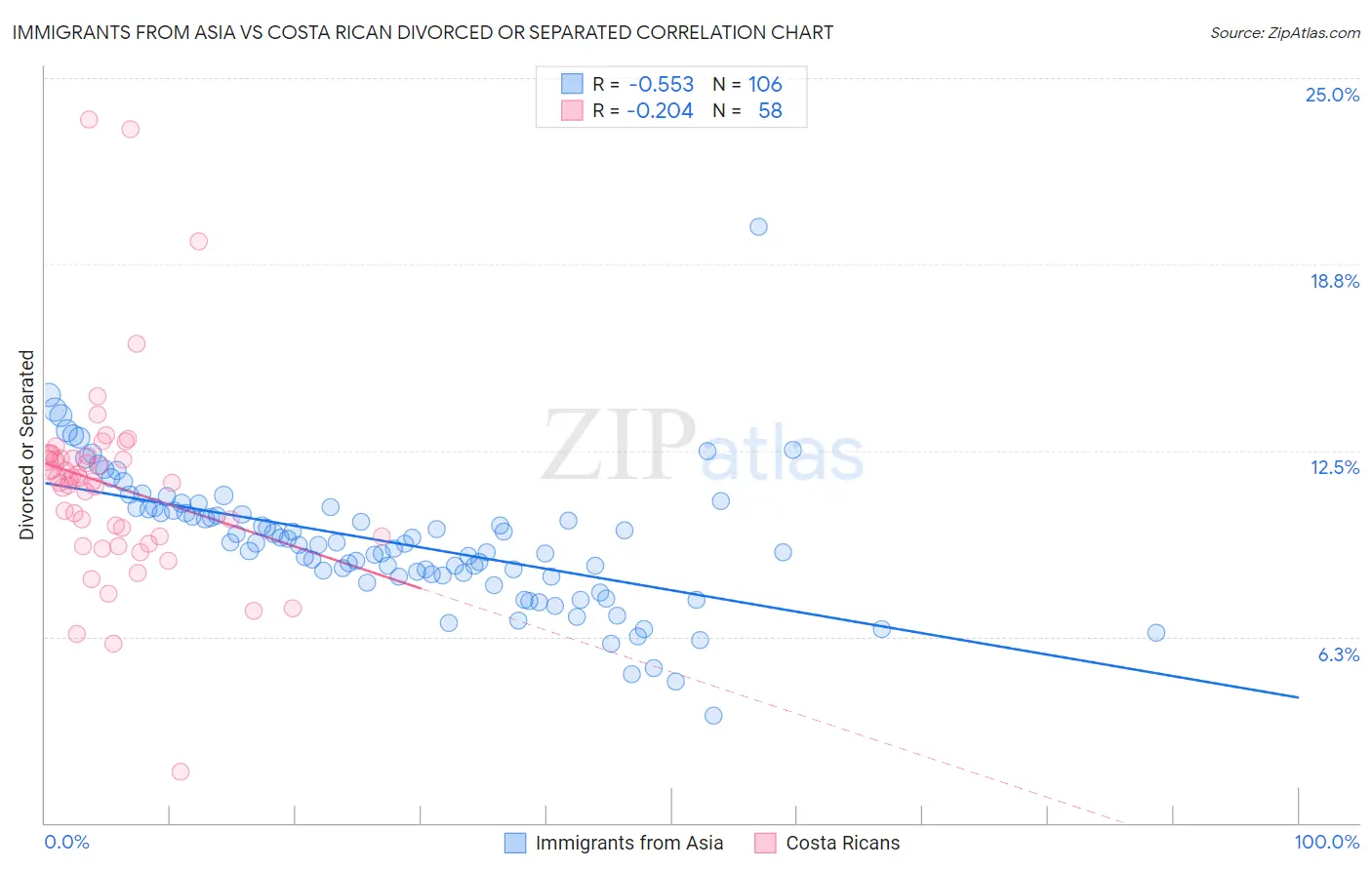 Immigrants from Asia vs Costa Rican Divorced or Separated