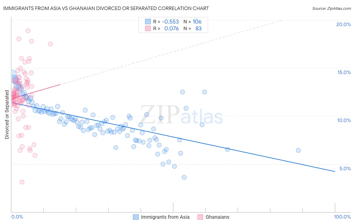 Immigrants from Asia vs Ghanaian Divorced or Separated