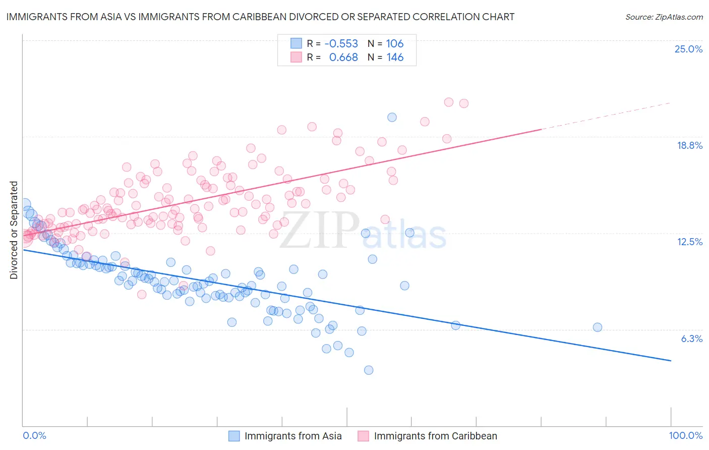 Immigrants from Asia vs Immigrants from Caribbean Divorced or Separated