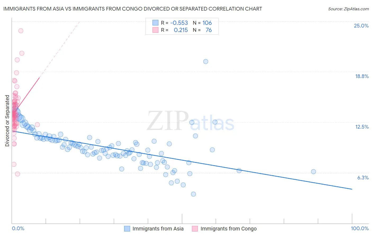 Immigrants from Asia vs Immigrants from Congo Divorced or Separated