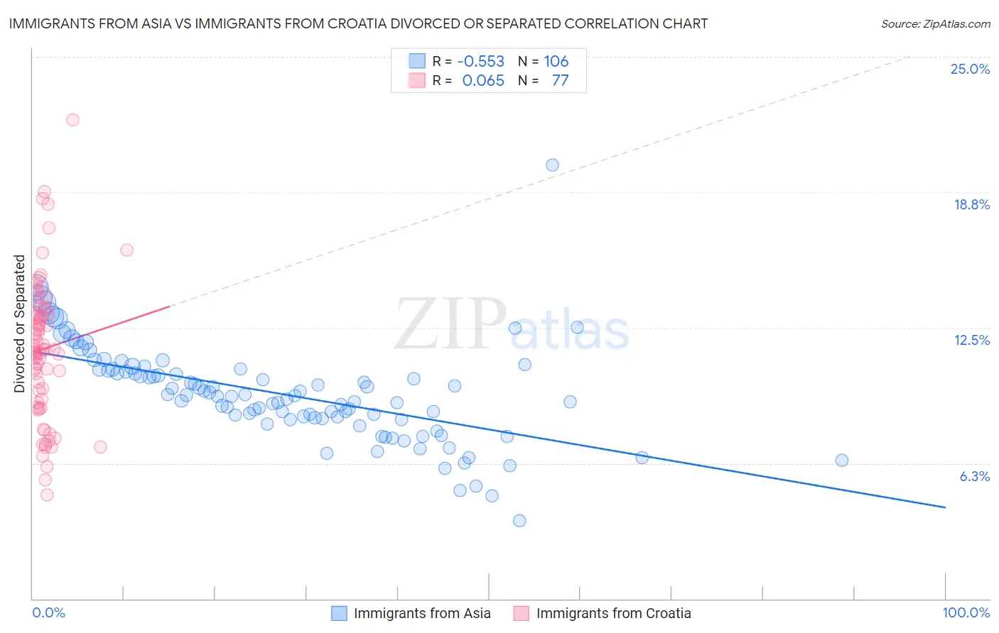 Immigrants from Asia vs Immigrants from Croatia Divorced or Separated