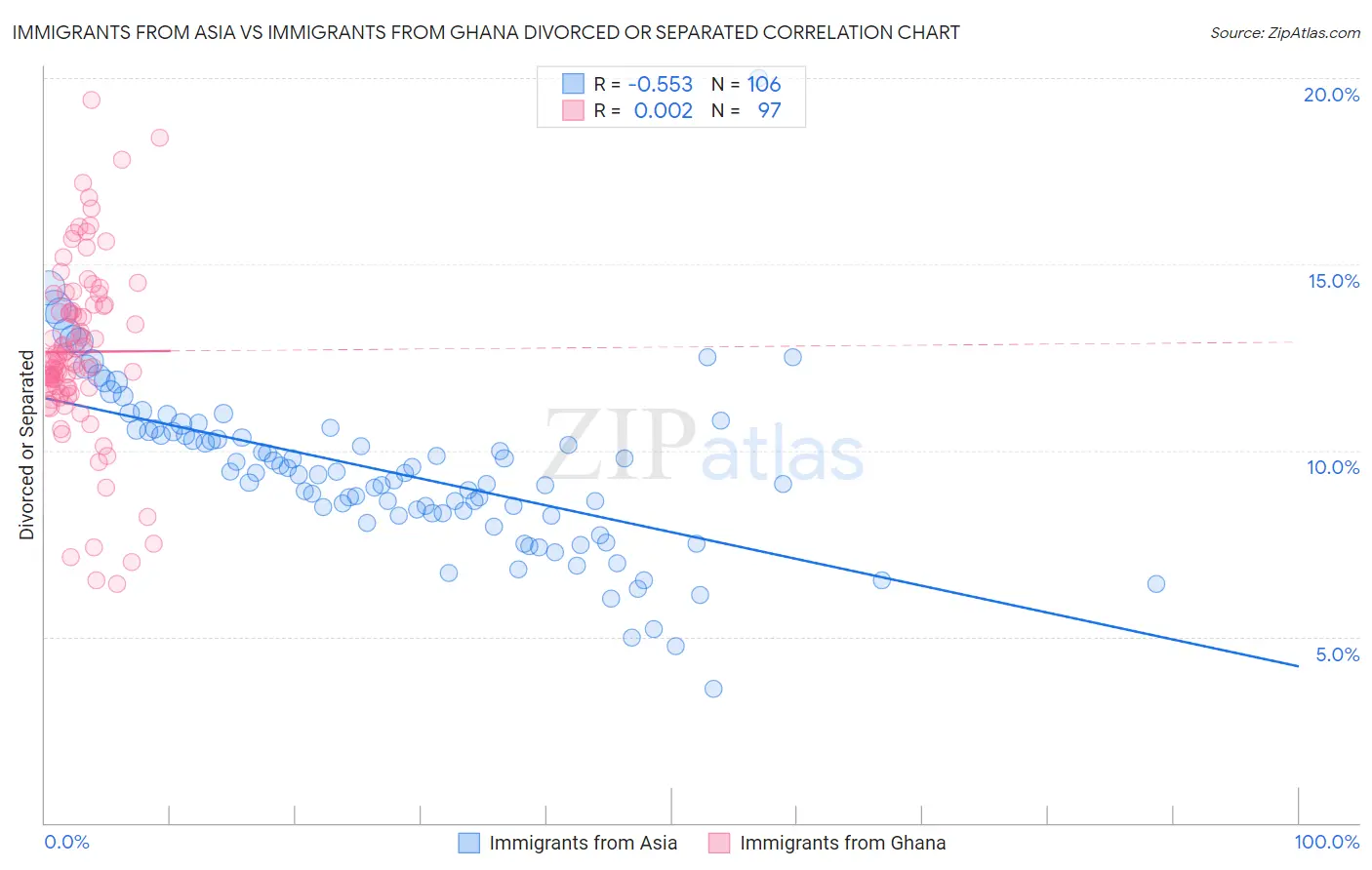 Immigrants from Asia vs Immigrants from Ghana Divorced or Separated