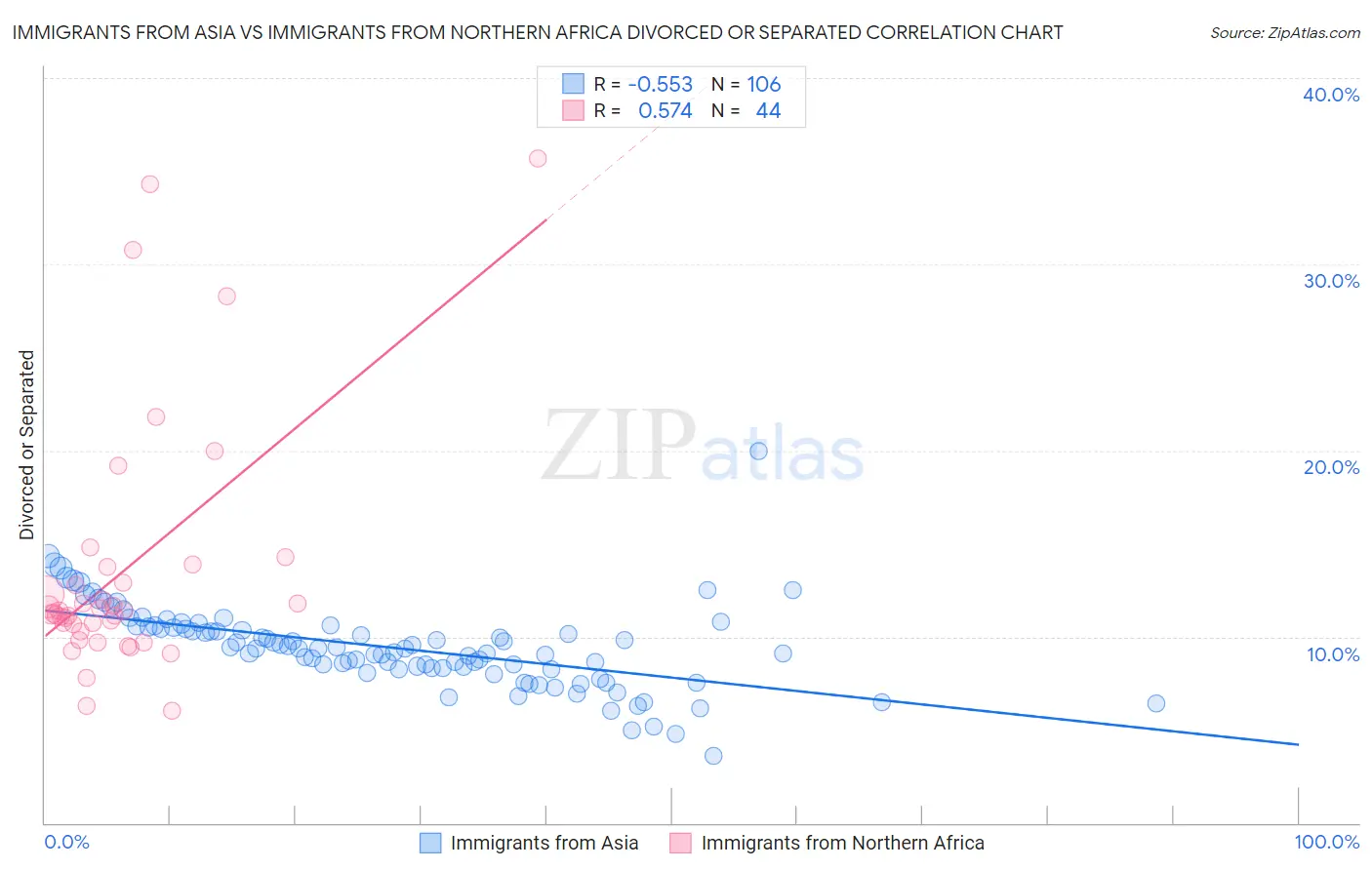 Immigrants from Asia vs Immigrants from Northern Africa Divorced or Separated