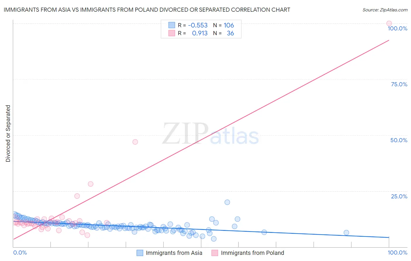 Immigrants from Asia vs Immigrants from Poland Divorced or Separated