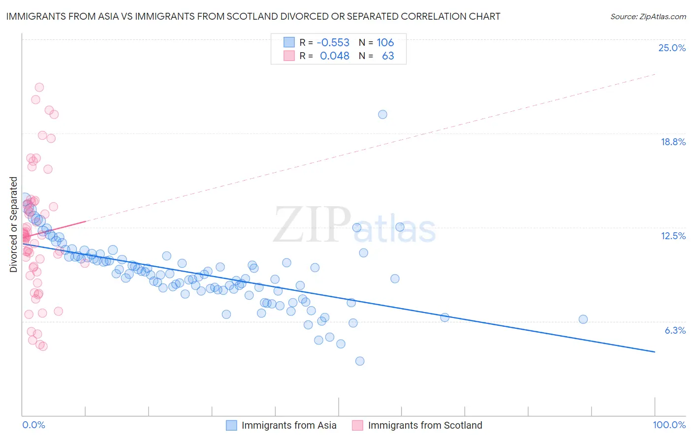 Immigrants from Asia vs Immigrants from Scotland Divorced or Separated