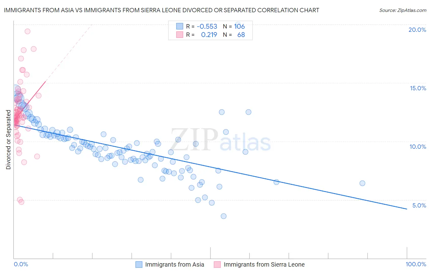 Immigrants from Asia vs Immigrants from Sierra Leone Divorced or Separated