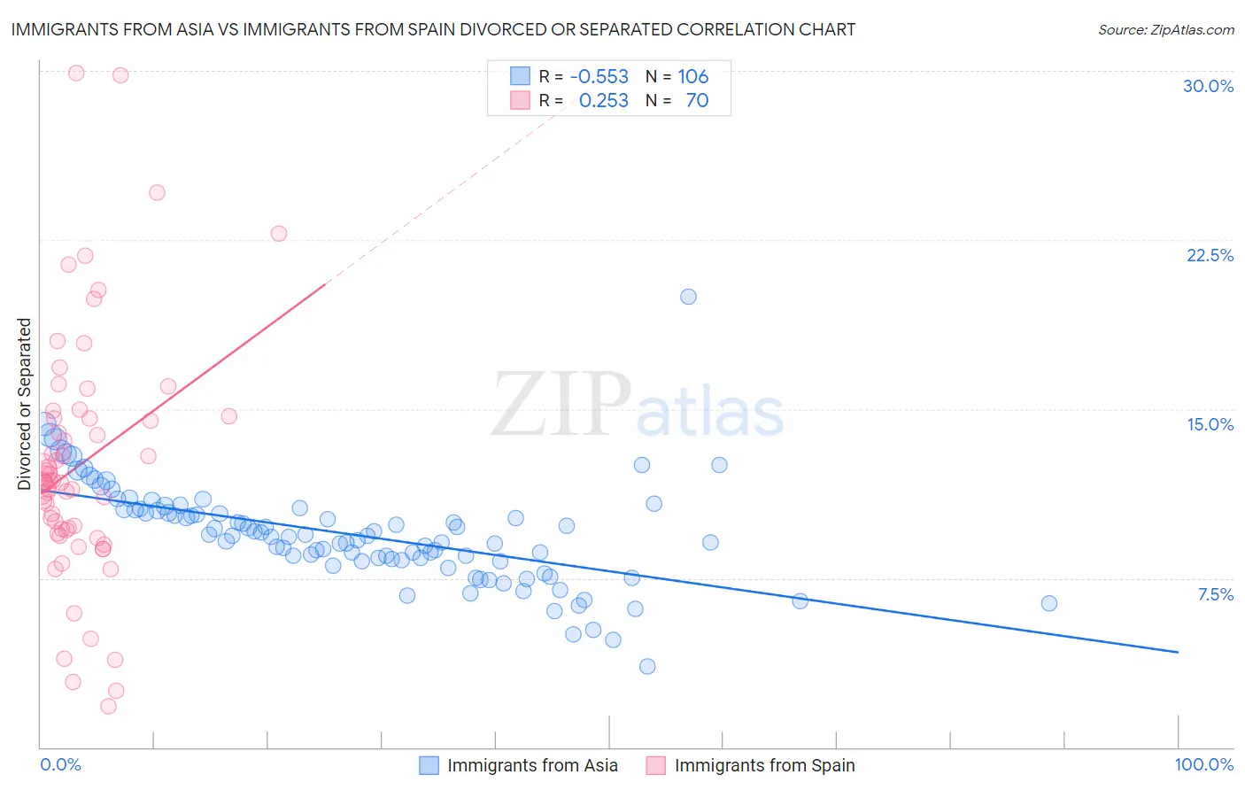 Immigrants from Asia vs Immigrants from Spain Divorced or Separated