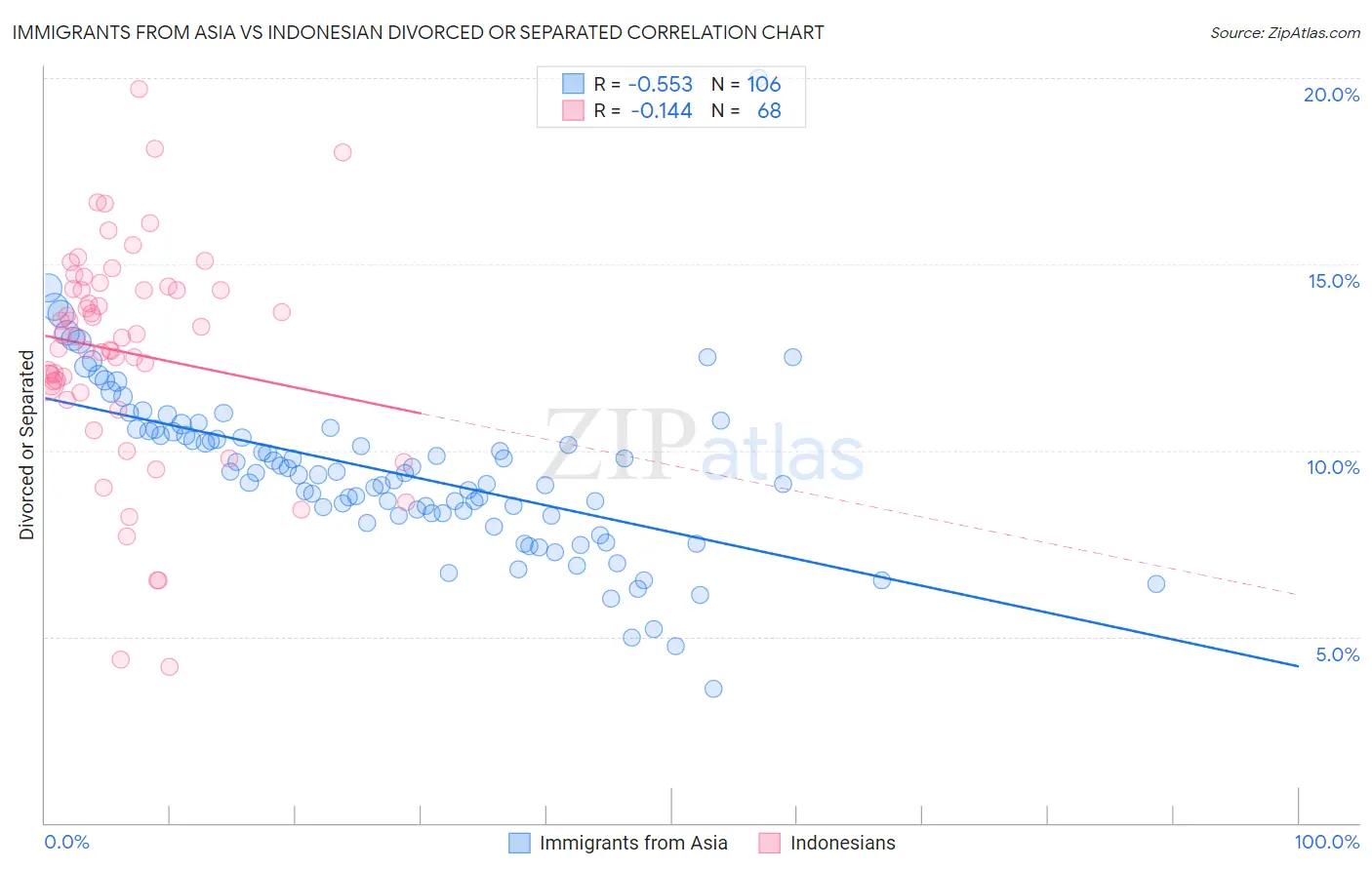 Immigrants from Asia vs Indonesian Divorced or Separated