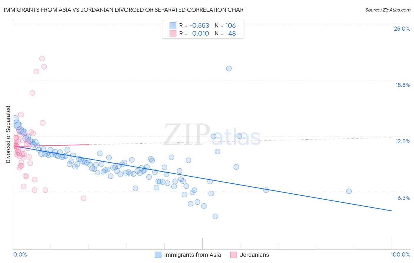 Immigrants from Asia vs Jordanian Divorced or Separated