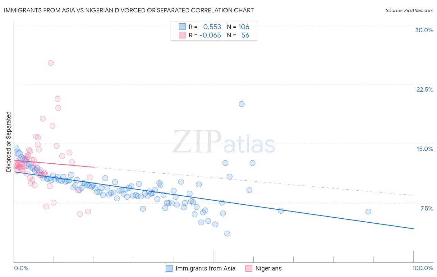 Immigrants from Asia vs Nigerian Divorced or Separated