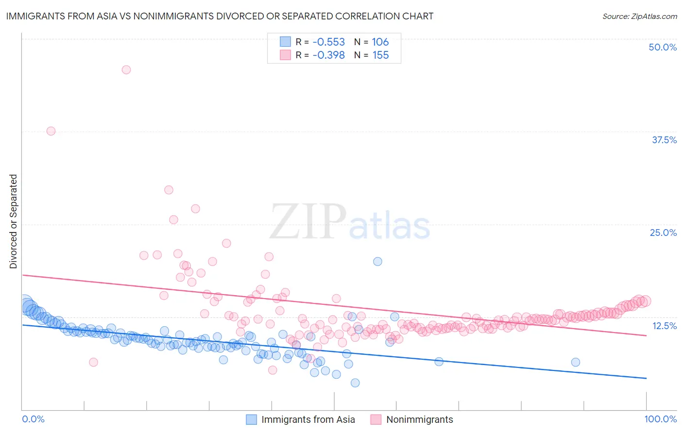 Immigrants from Asia vs Nonimmigrants Divorced or Separated