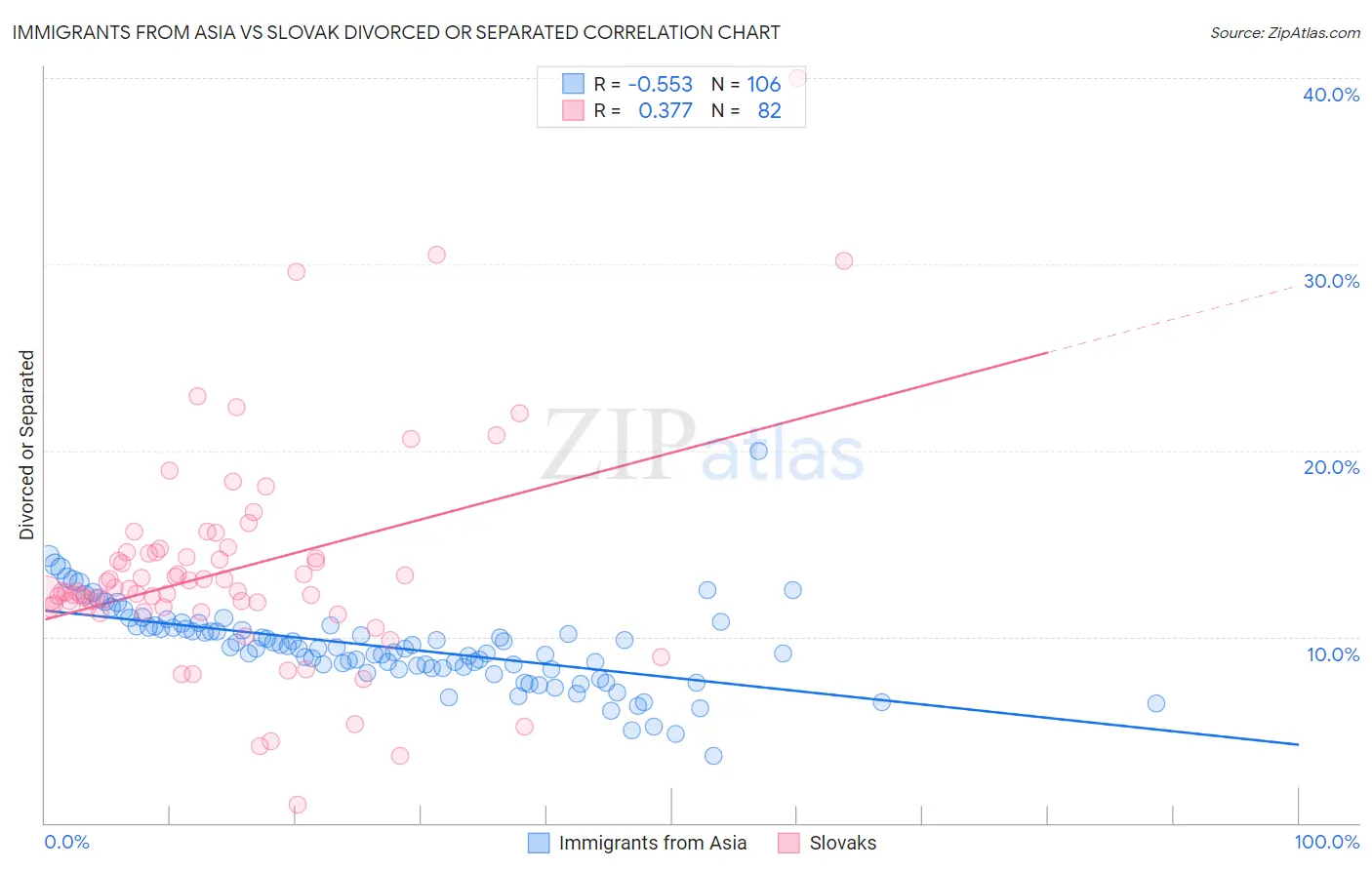 Immigrants from Asia vs Slovak Divorced or Separated