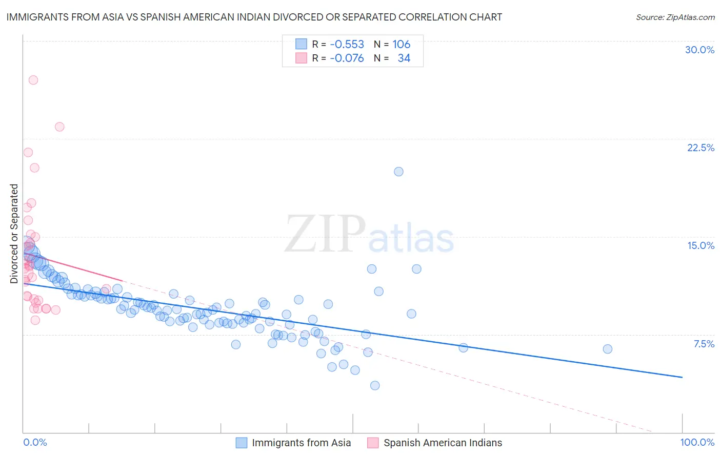 Immigrants from Asia vs Spanish American Indian Divorced or Separated