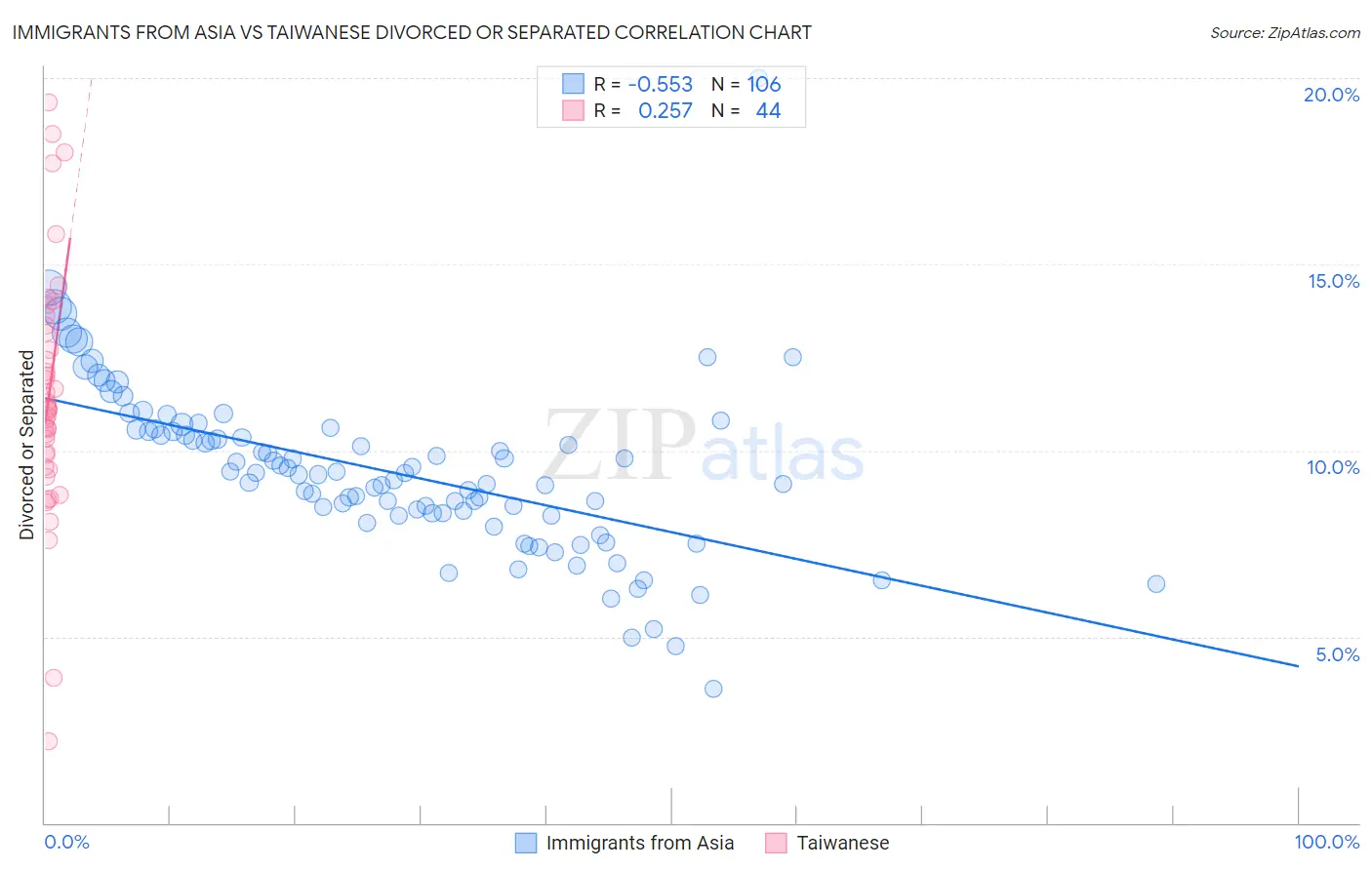 Immigrants from Asia vs Taiwanese Divorced or Separated