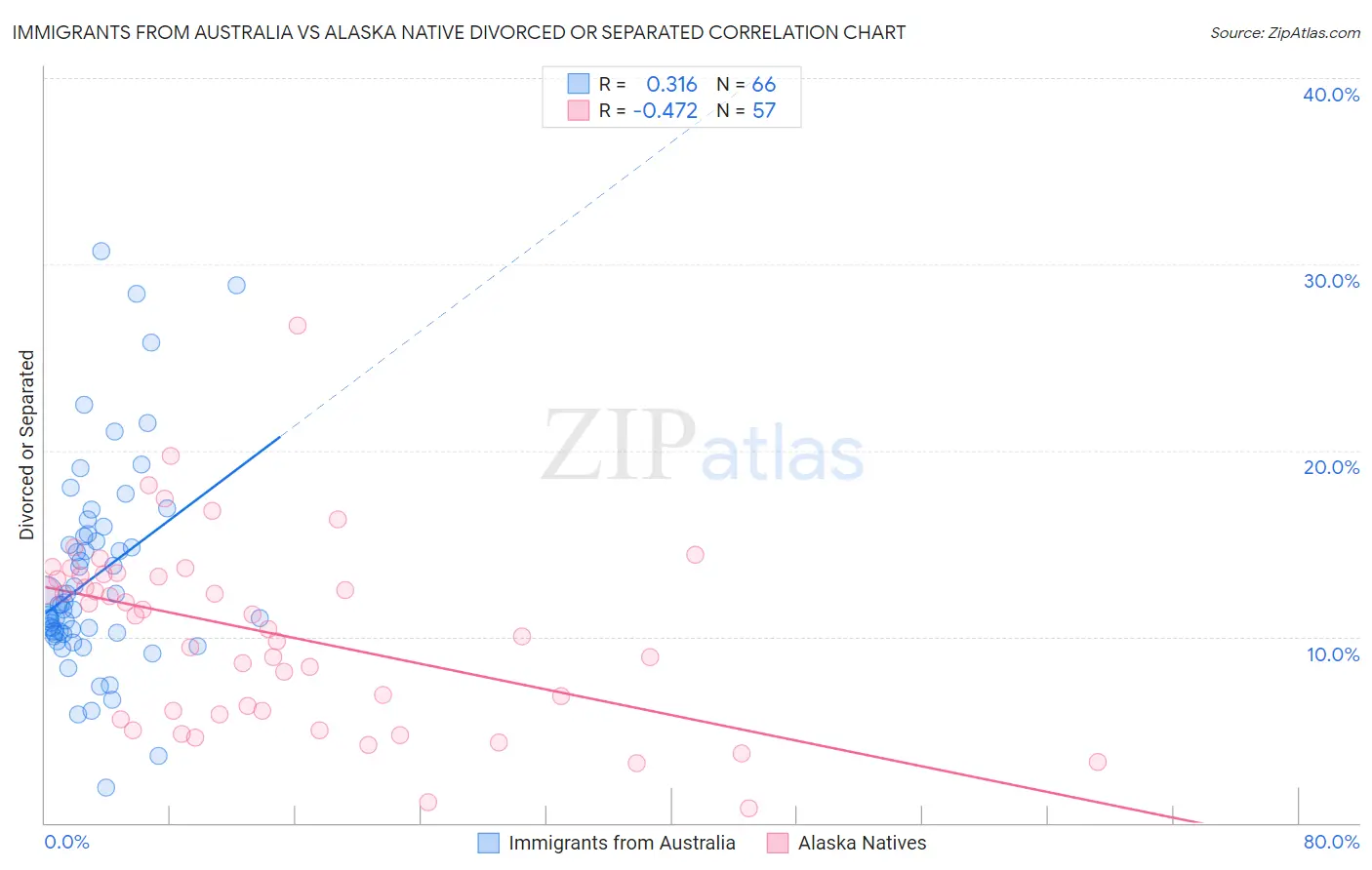 Immigrants from Australia vs Alaska Native Divorced or Separated