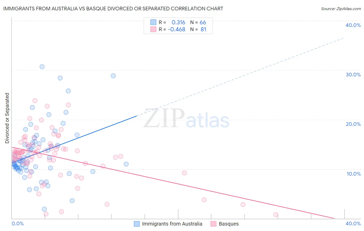 Immigrants from Australia vs Basque Divorced or Separated