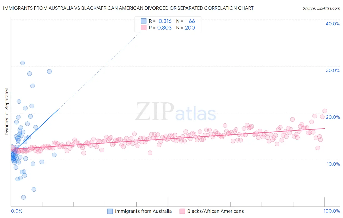 Immigrants from Australia vs Black/African American Divorced or Separated