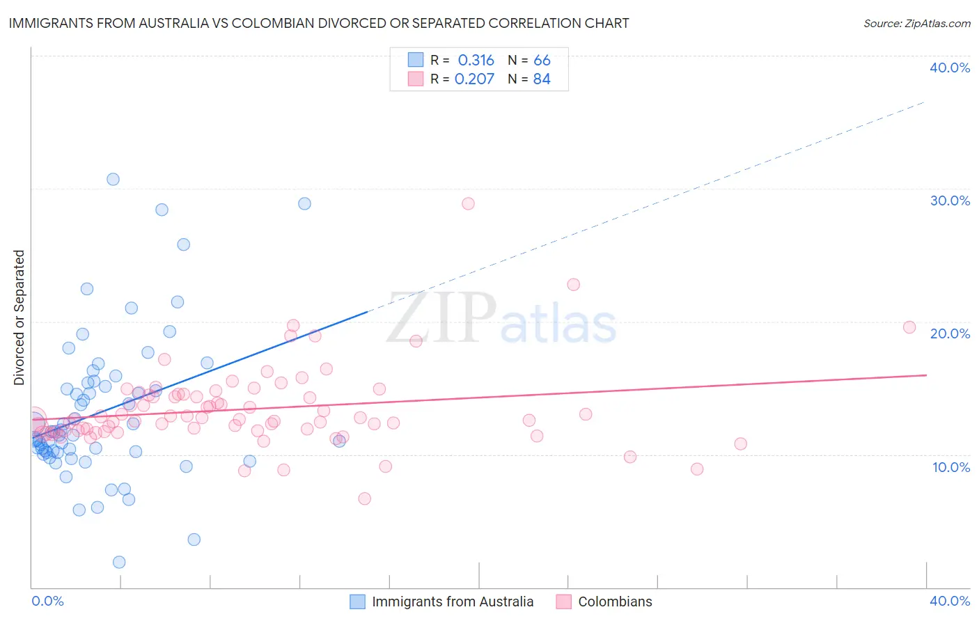 Immigrants from Australia vs Colombian Divorced or Separated