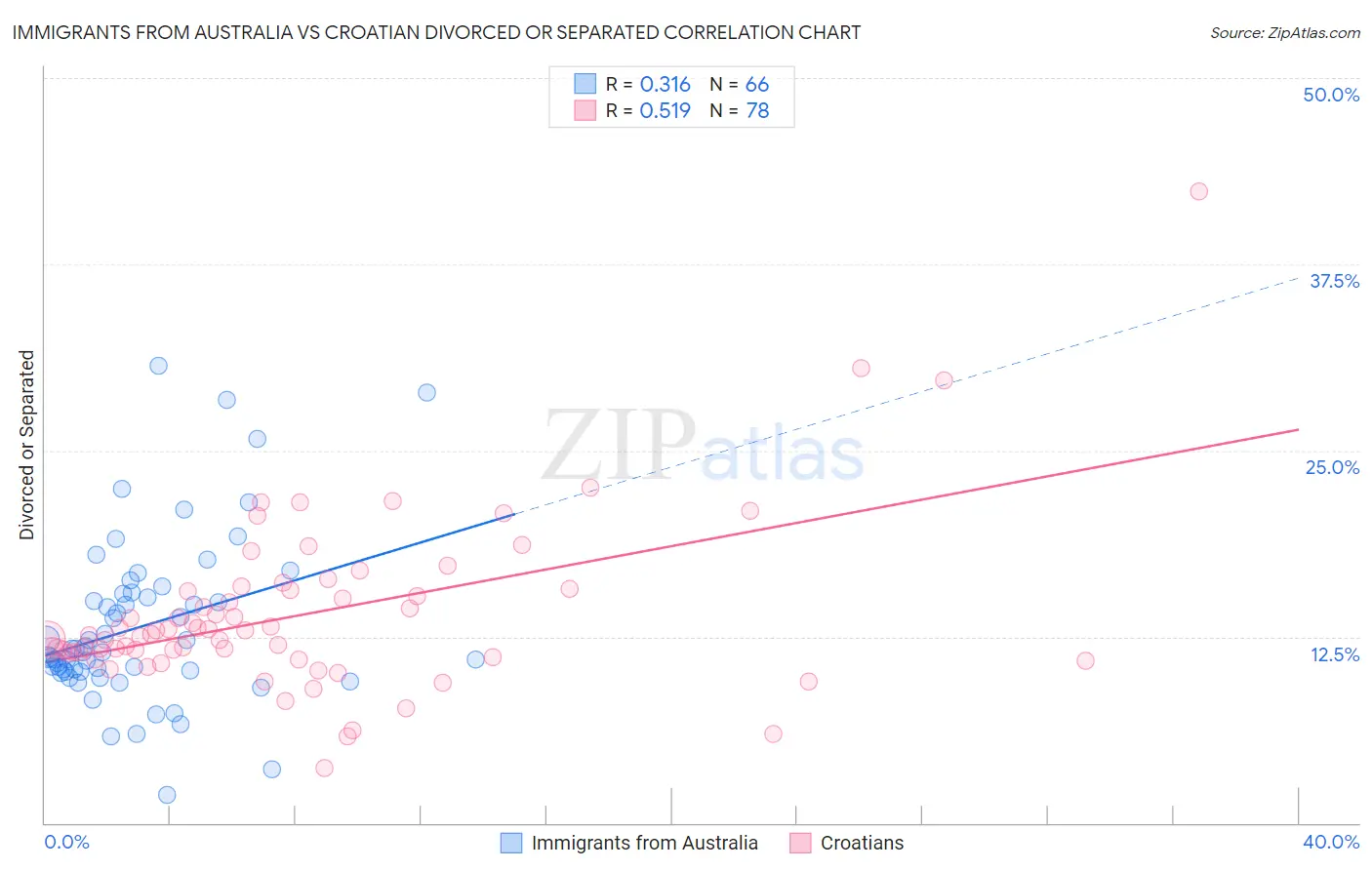 Immigrants from Australia vs Croatian Divorced or Separated