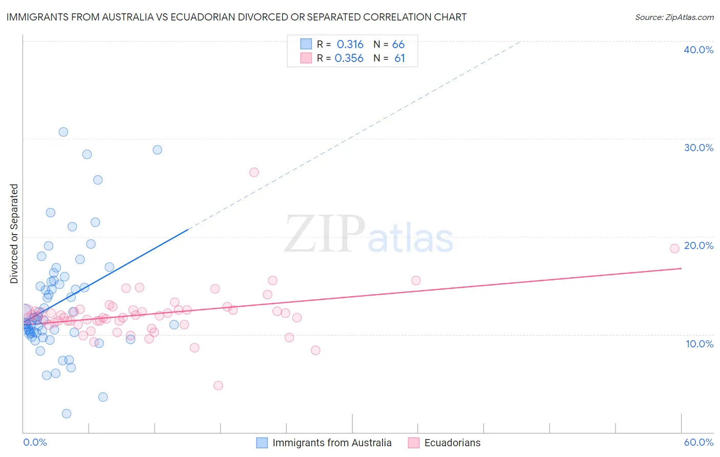 Immigrants from Australia vs Ecuadorian Divorced or Separated