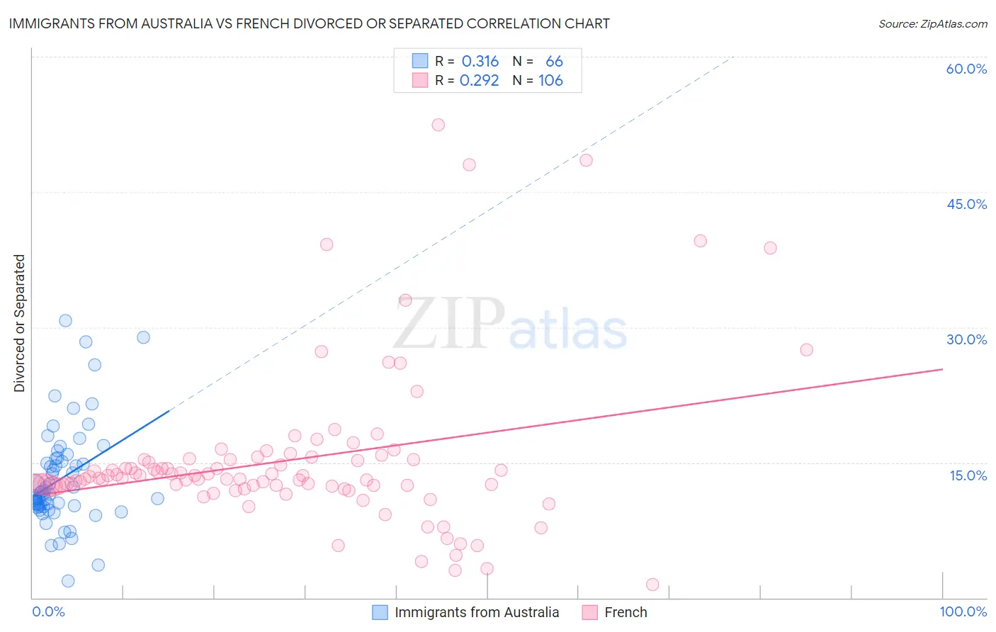 Immigrants from Australia vs French Divorced or Separated