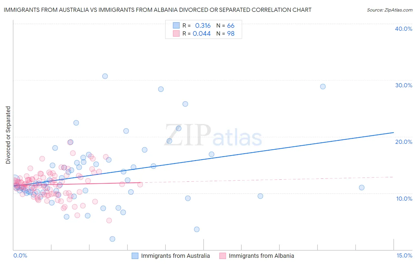 Immigrants from Australia vs Immigrants from Albania Divorced or Separated