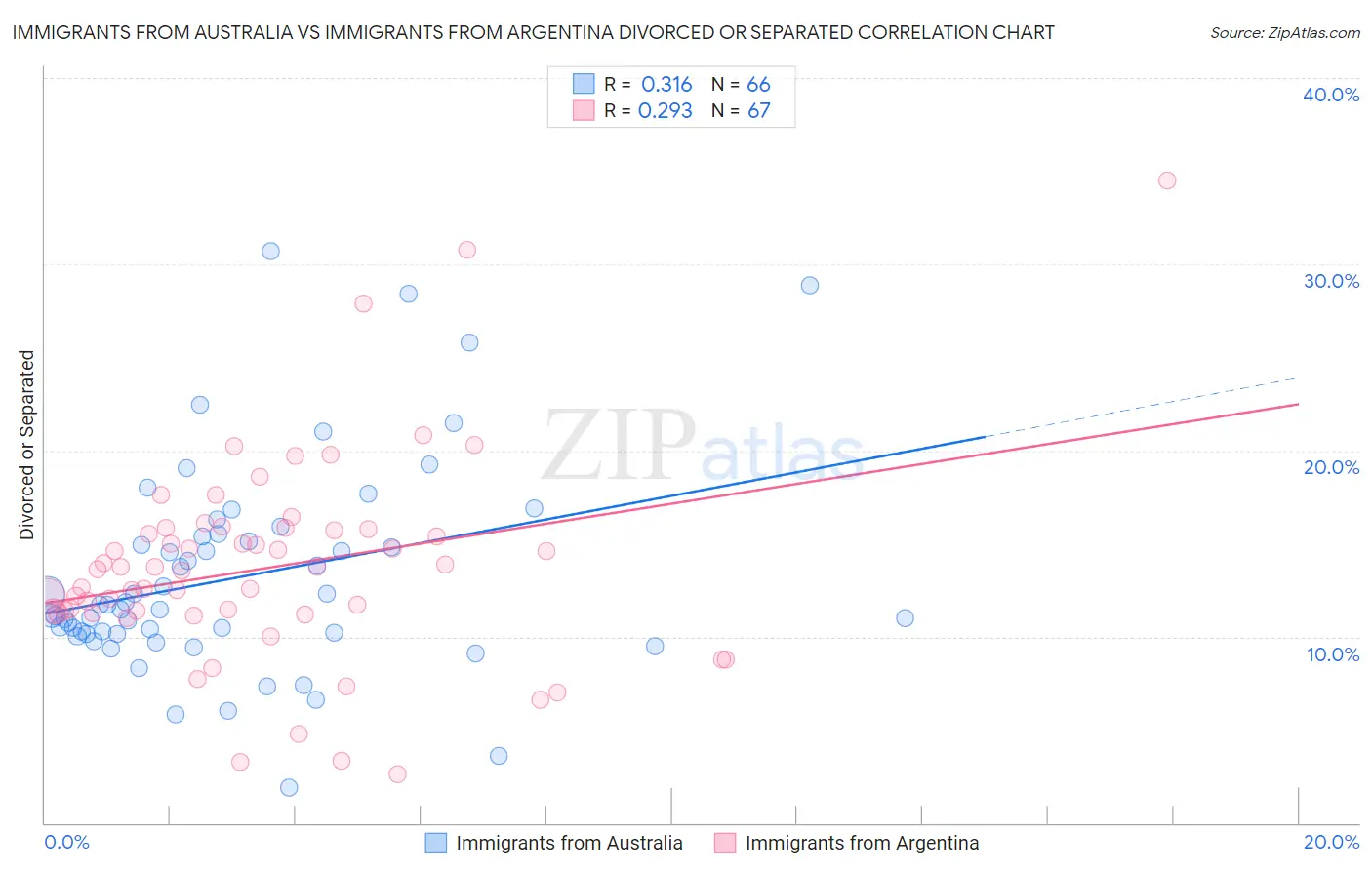 Immigrants from Australia vs Immigrants from Argentina Divorced or Separated