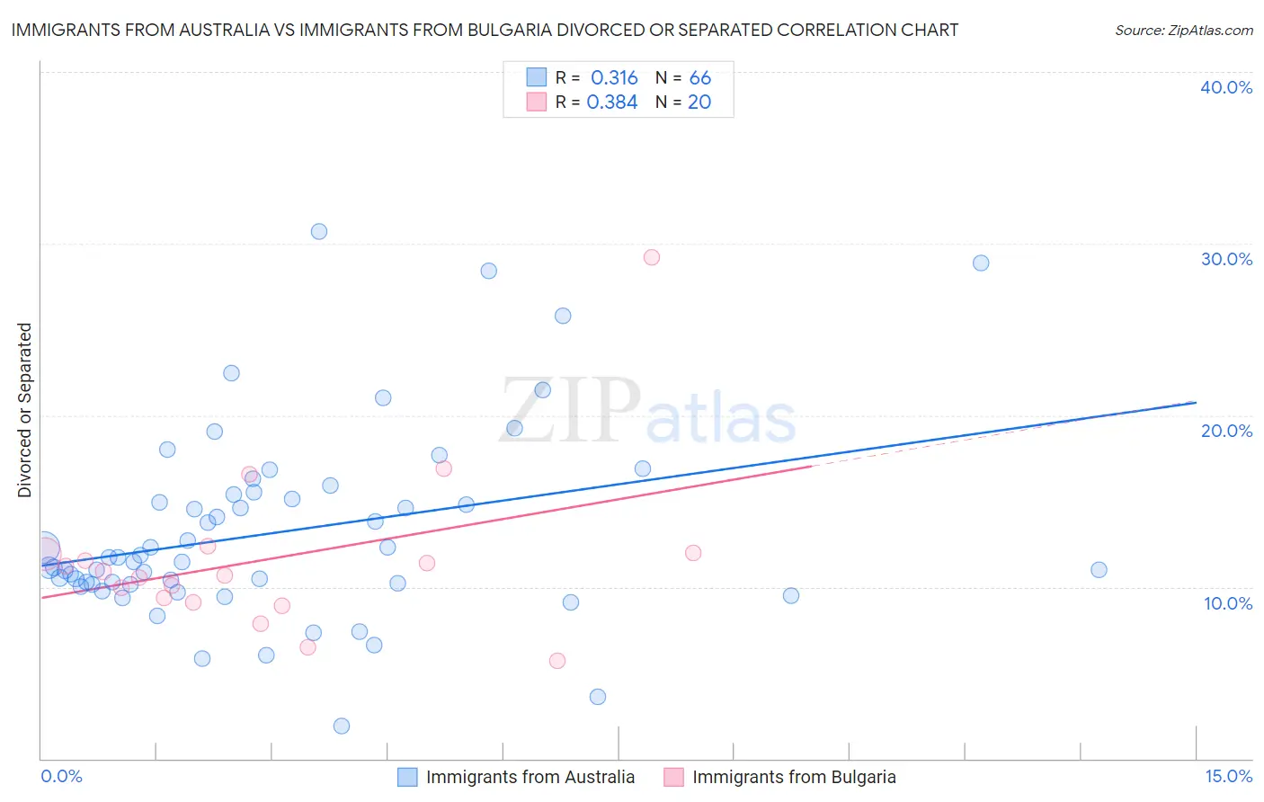Immigrants from Australia vs Immigrants from Bulgaria Divorced or Separated