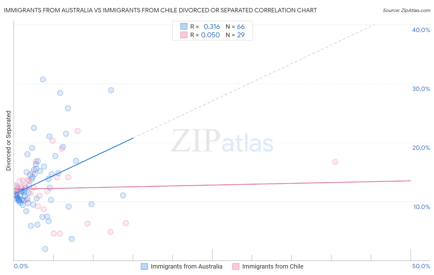 Immigrants from Australia vs Immigrants from Chile Divorced or Separated