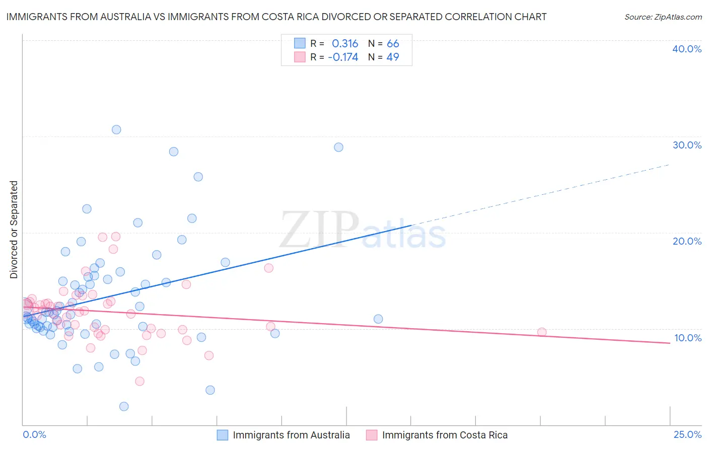 Immigrants from Australia vs Immigrants from Costa Rica Divorced or Separated