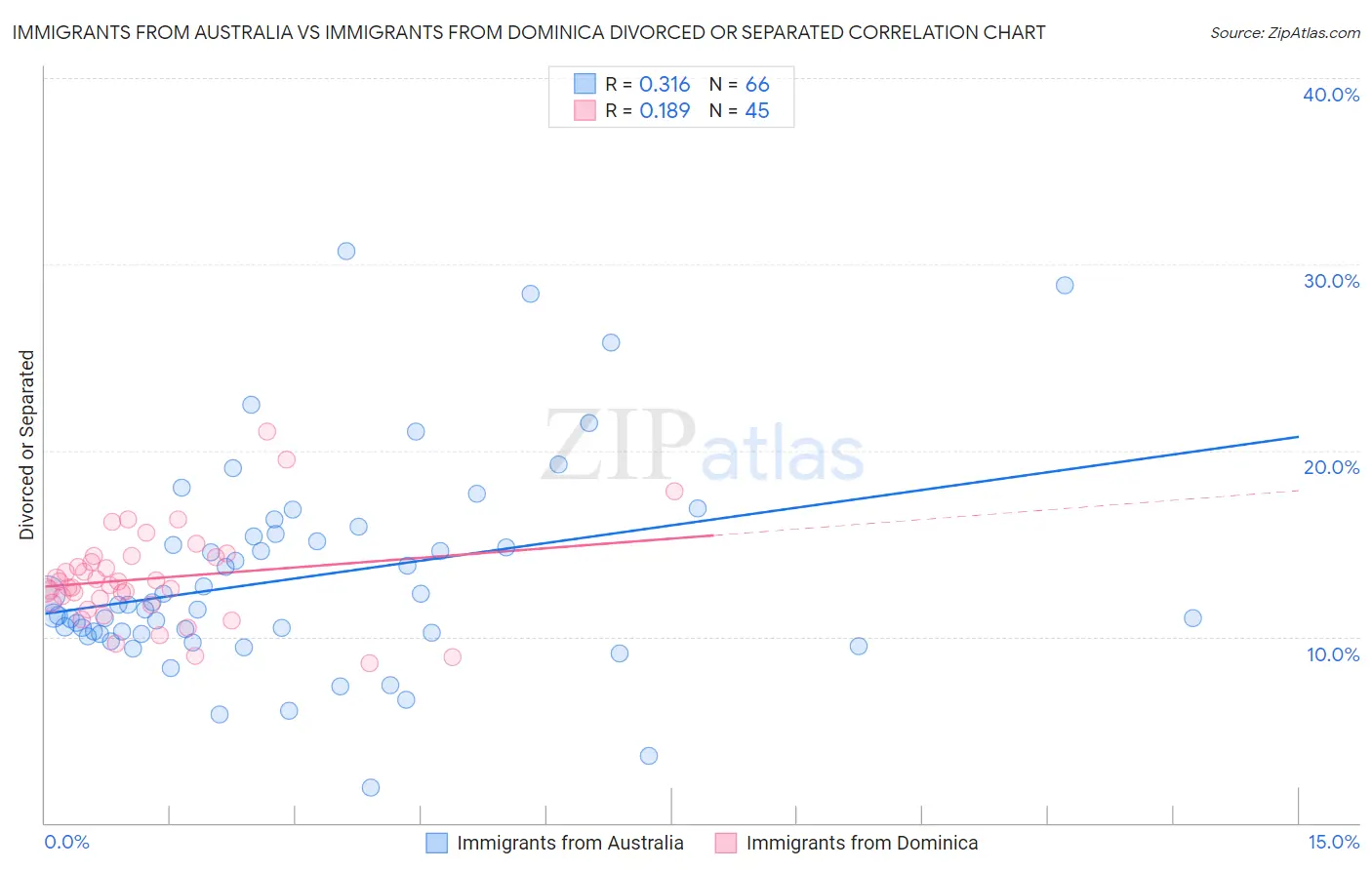 Immigrants from Australia vs Immigrants from Dominica Divorced or Separated