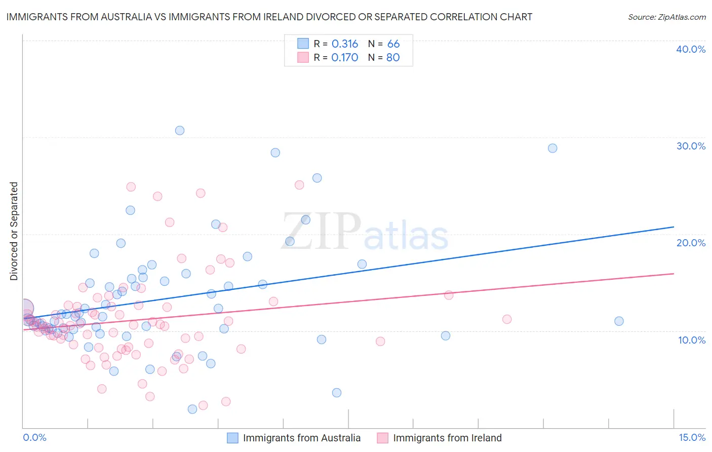 Immigrants from Australia vs Immigrants from Ireland Divorced or Separated