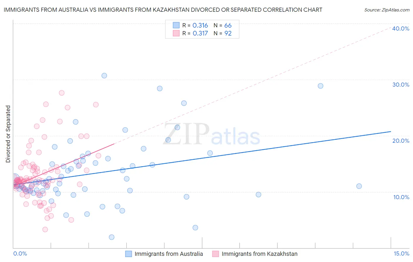 Immigrants from Australia vs Immigrants from Kazakhstan Divorced or Separated