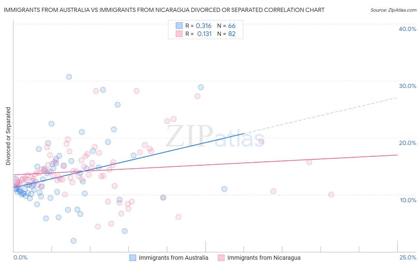 Immigrants from Australia vs Immigrants from Nicaragua Divorced or Separated