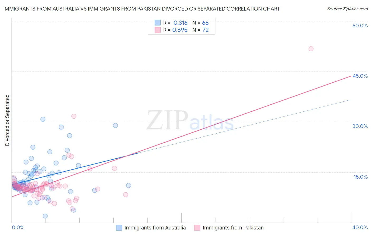 Immigrants from Australia vs Immigrants from Pakistan Divorced or Separated