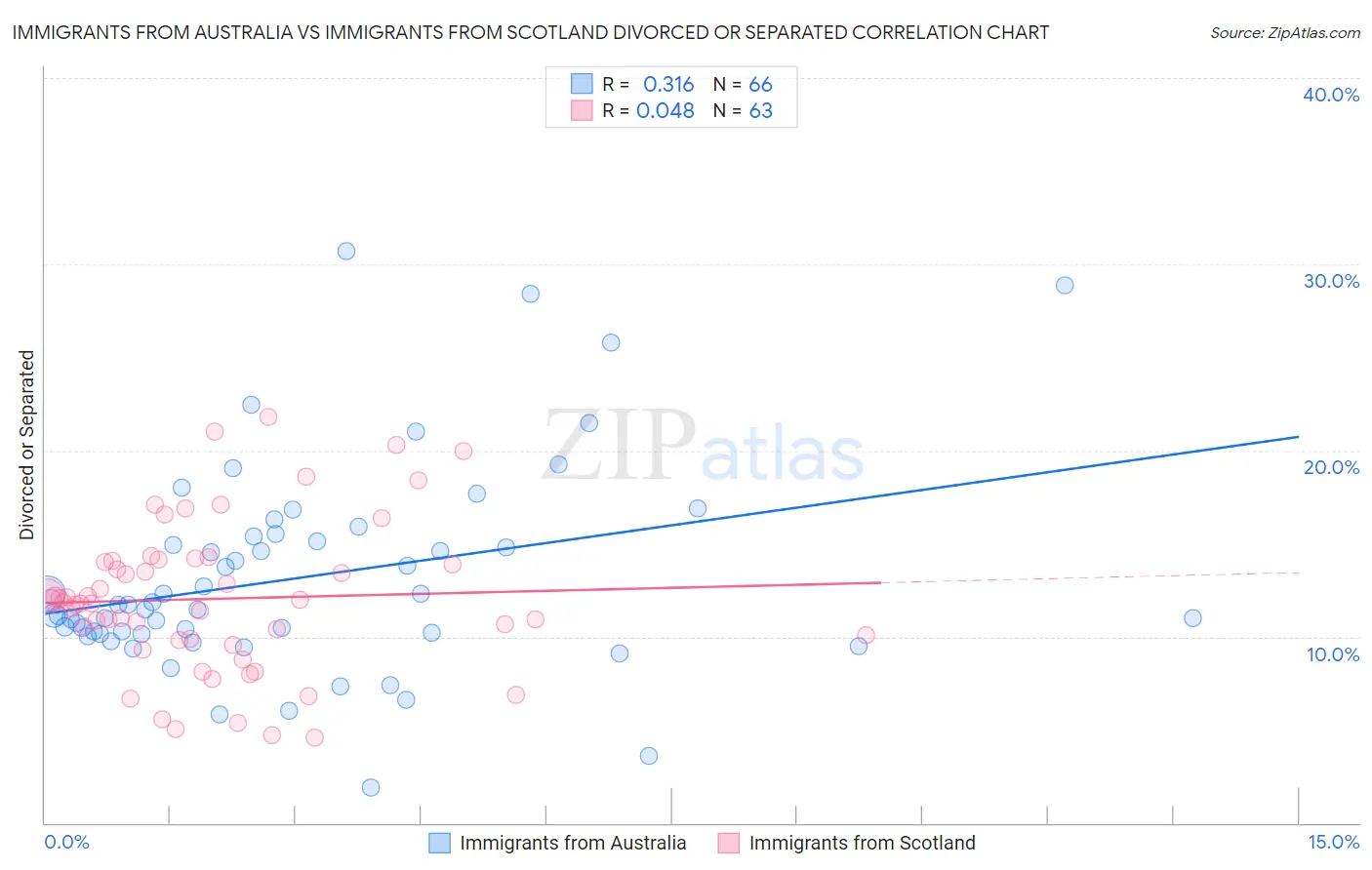 Immigrants from Australia vs Immigrants from Scotland Divorced or Separated