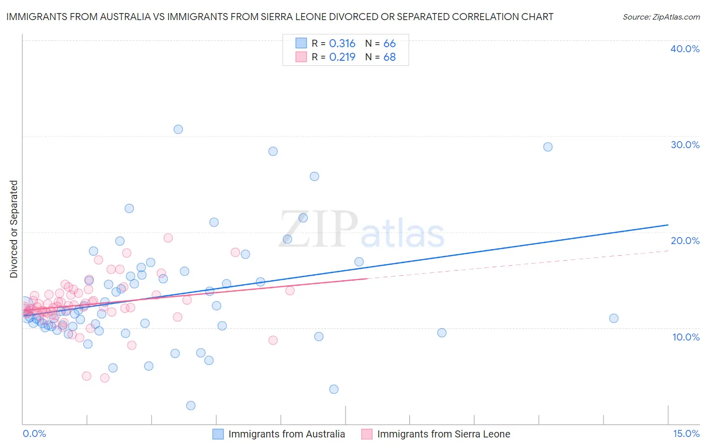 Immigrants from Australia vs Immigrants from Sierra Leone Divorced or Separated