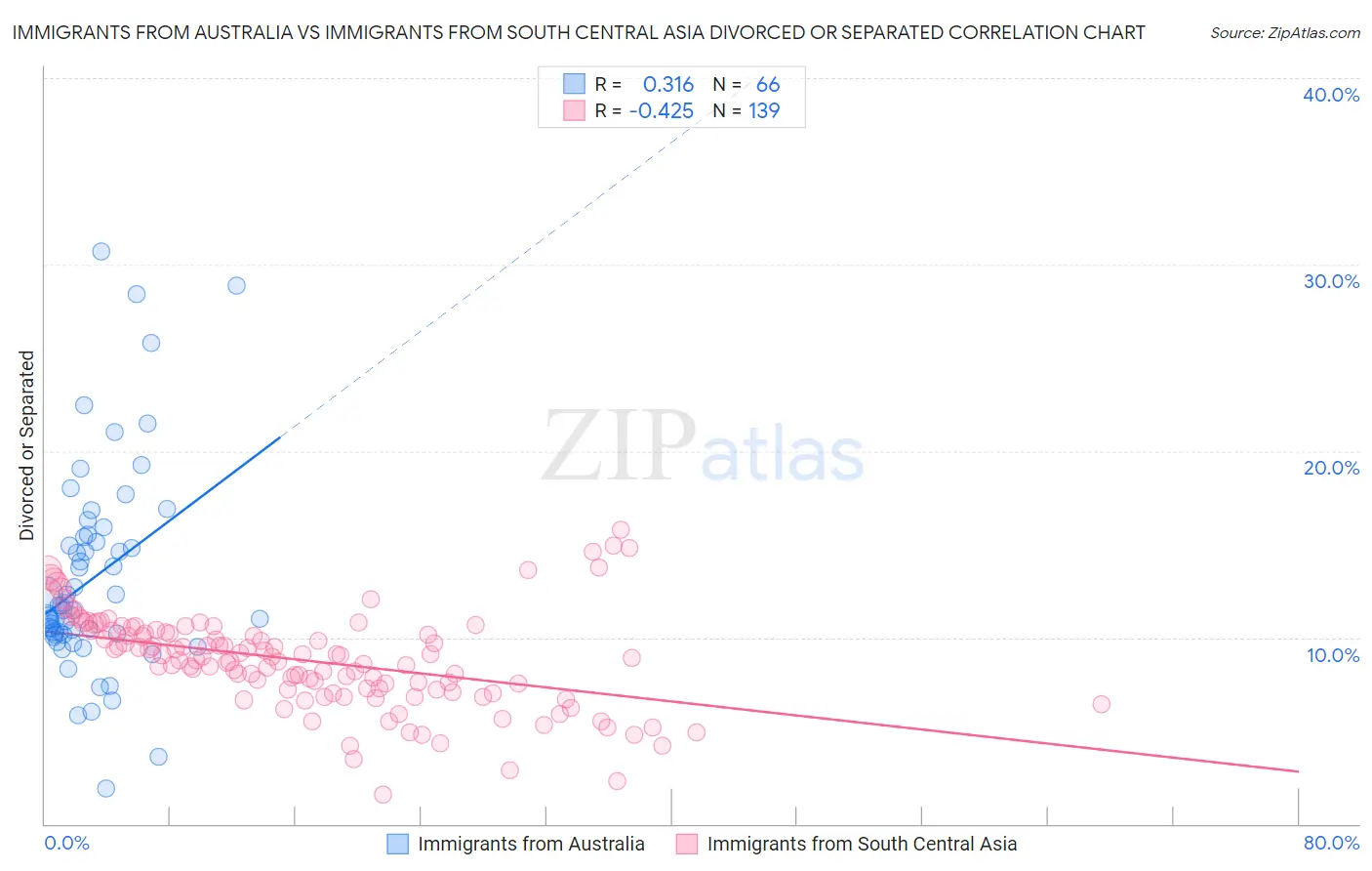 Immigrants from Australia vs Immigrants from South Central Asia Divorced or Separated