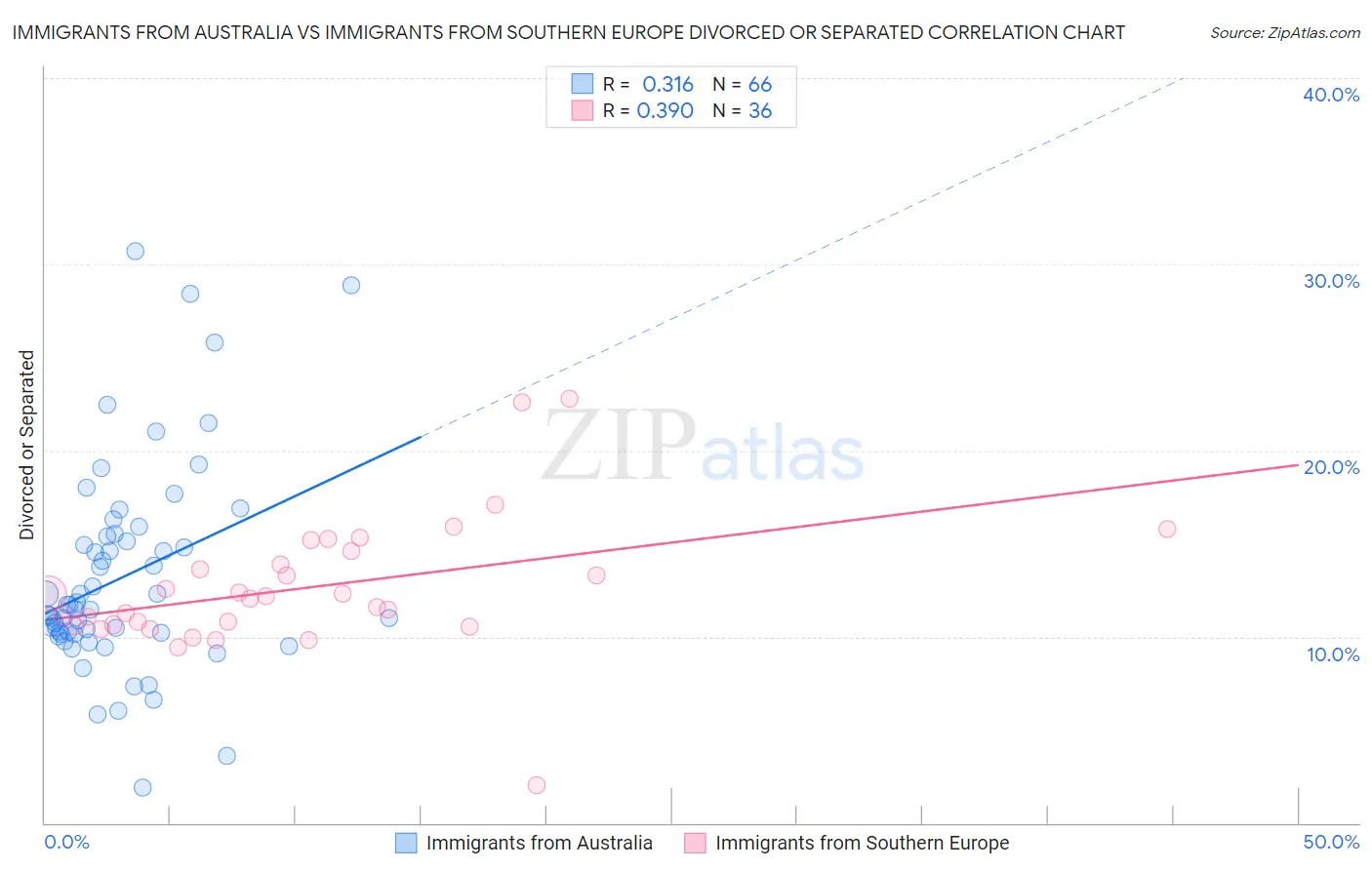 Immigrants from Australia vs Immigrants from Southern Europe Divorced or Separated