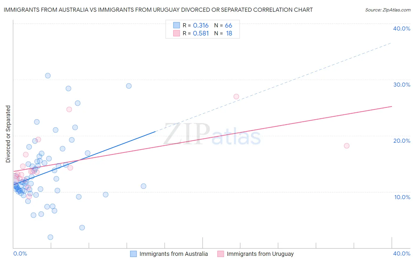 Immigrants from Australia vs Immigrants from Uruguay Divorced or Separated