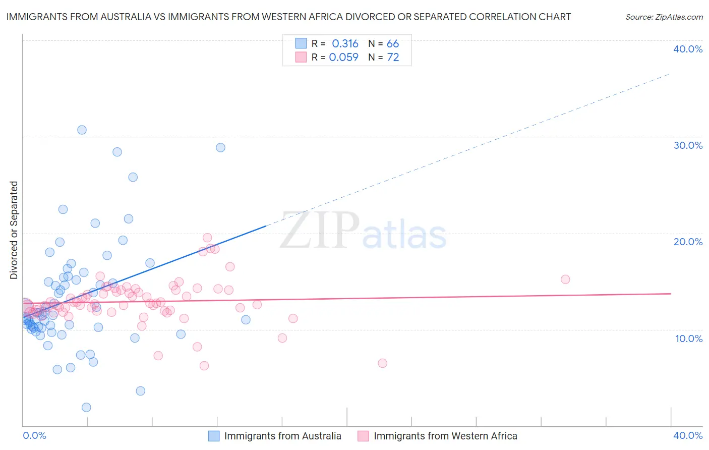 Immigrants from Australia vs Immigrants from Western Africa Divorced or Separated