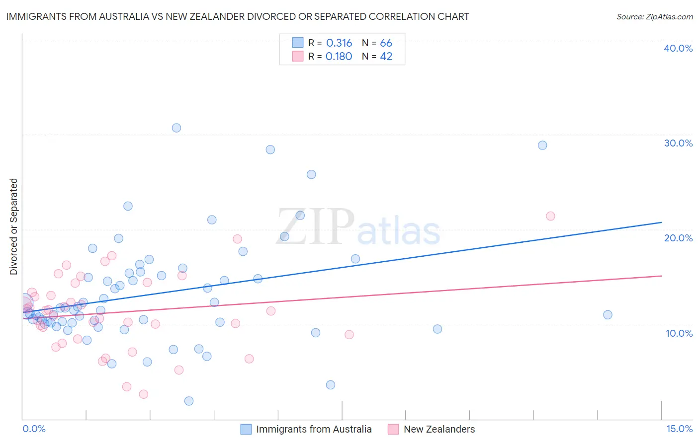 Immigrants from Australia vs New Zealander Divorced or Separated