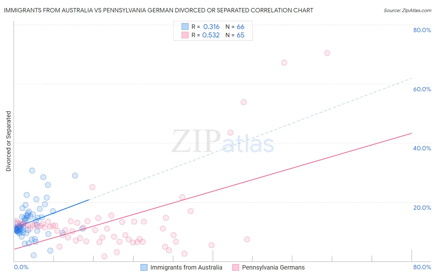 Immigrants from Australia vs Pennsylvania German Divorced or Separated