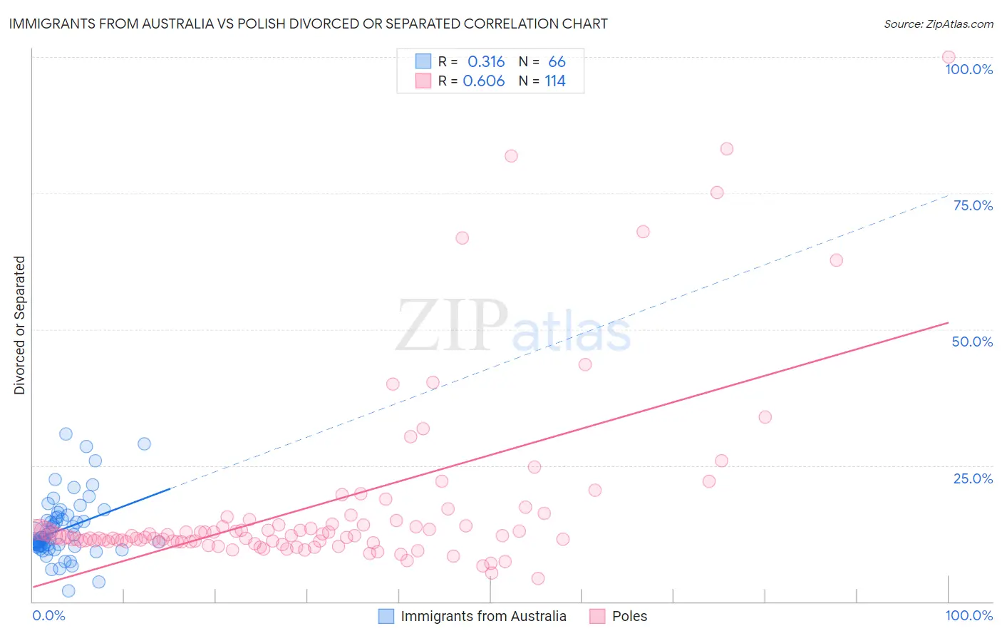 Immigrants from Australia vs Polish Divorced or Separated